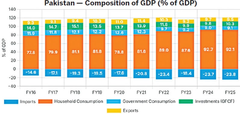 Source: State Bank of Pakistan
