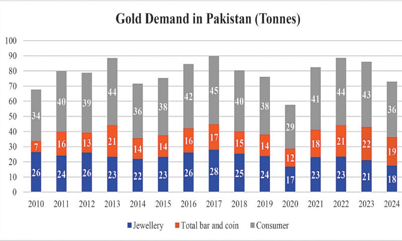  Source: World Gold Council 