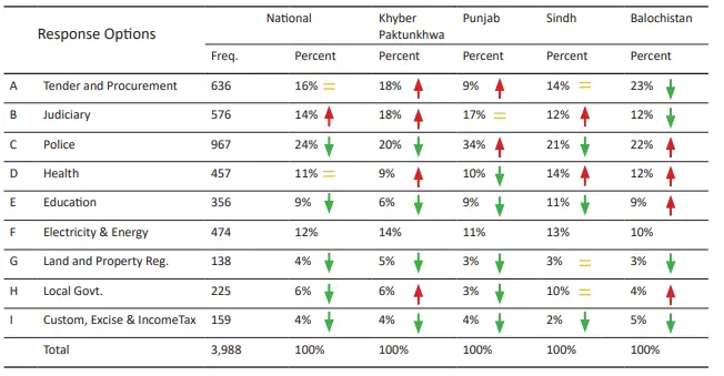   Screengrab from  the Transparency International 2025 National Corruption Perception Survey shows results of this year’s survey.  