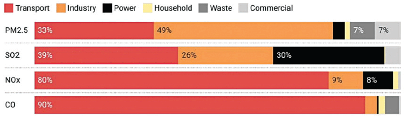 KARACHI&rsquo;S air is poisoned by industry and transport. Industrial emissions are the primary source of the most damaging pollutant, PM2.5, while the city&rsquo;s vast transport network is the overwhelming source of NOx and CO.&mdash;Courtesy PAQI