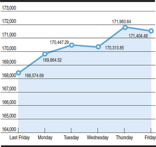Source: PSX Chart by Mohammad Zeeshan Ali Khan