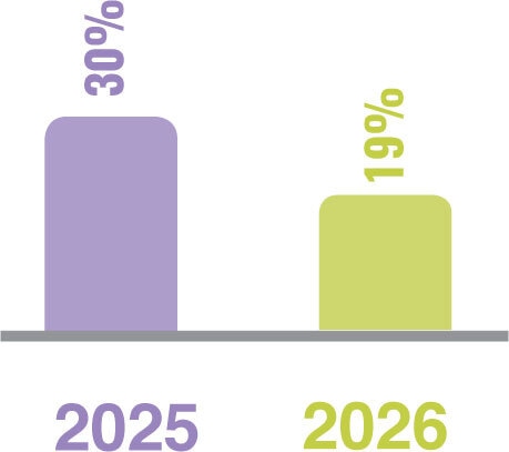  Expectation that jobs will increase 