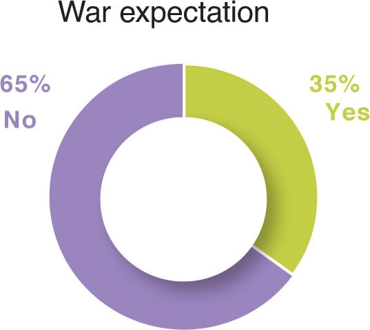  War expectation 