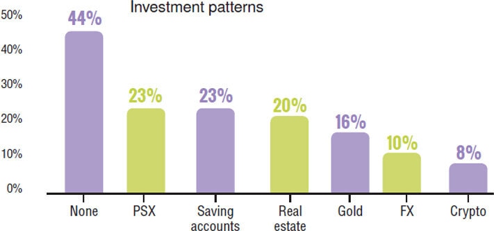  Investment patterns 