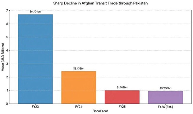 THE volume of Afghan Transit Trade passing through Pakistan has taken a nosedive, declining from over $6bn in FY23 to just over $1bn in FY25.