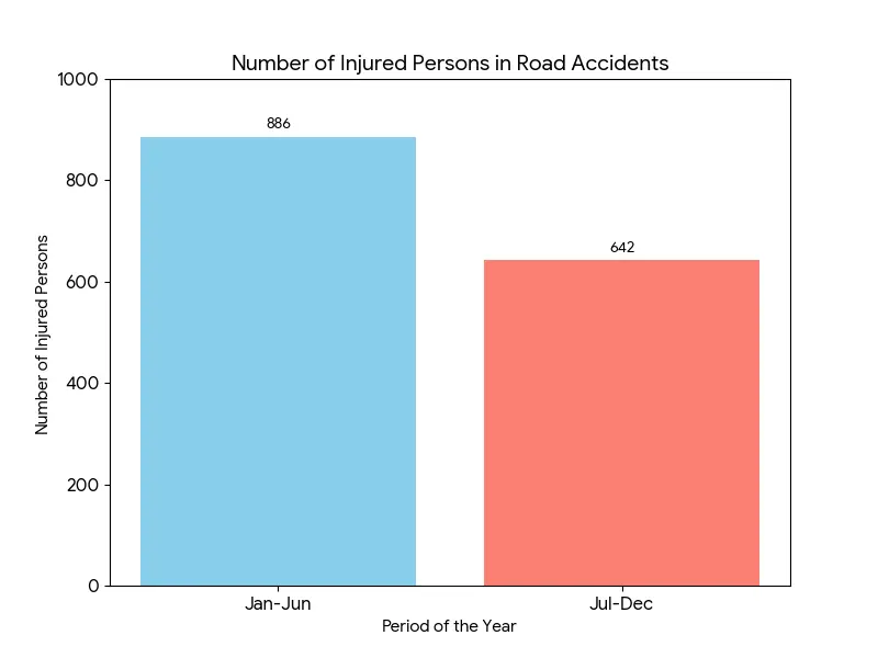 Comparison of road accident injuries between the first and second half of 2025. &mdash; created using Gemini