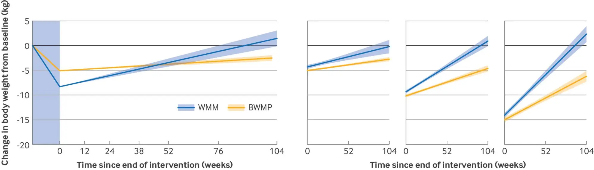  Change in body weight (kg) from baseline (treatment start) (left panel) and for a fixed amount (5kg, 10kg, and 15kg) of weight loss (right panel) after treatment with WMM or BWMPs. Solid lines show weight loss during treatment (in the blue shaded area) and rate of weight regain after treatment end (95pc confidence interval) estimated using mixed effects model (model 1). BWMP=behavioural weight management programme; WMM=weight management medication. &mdash; courtesy BMJ  