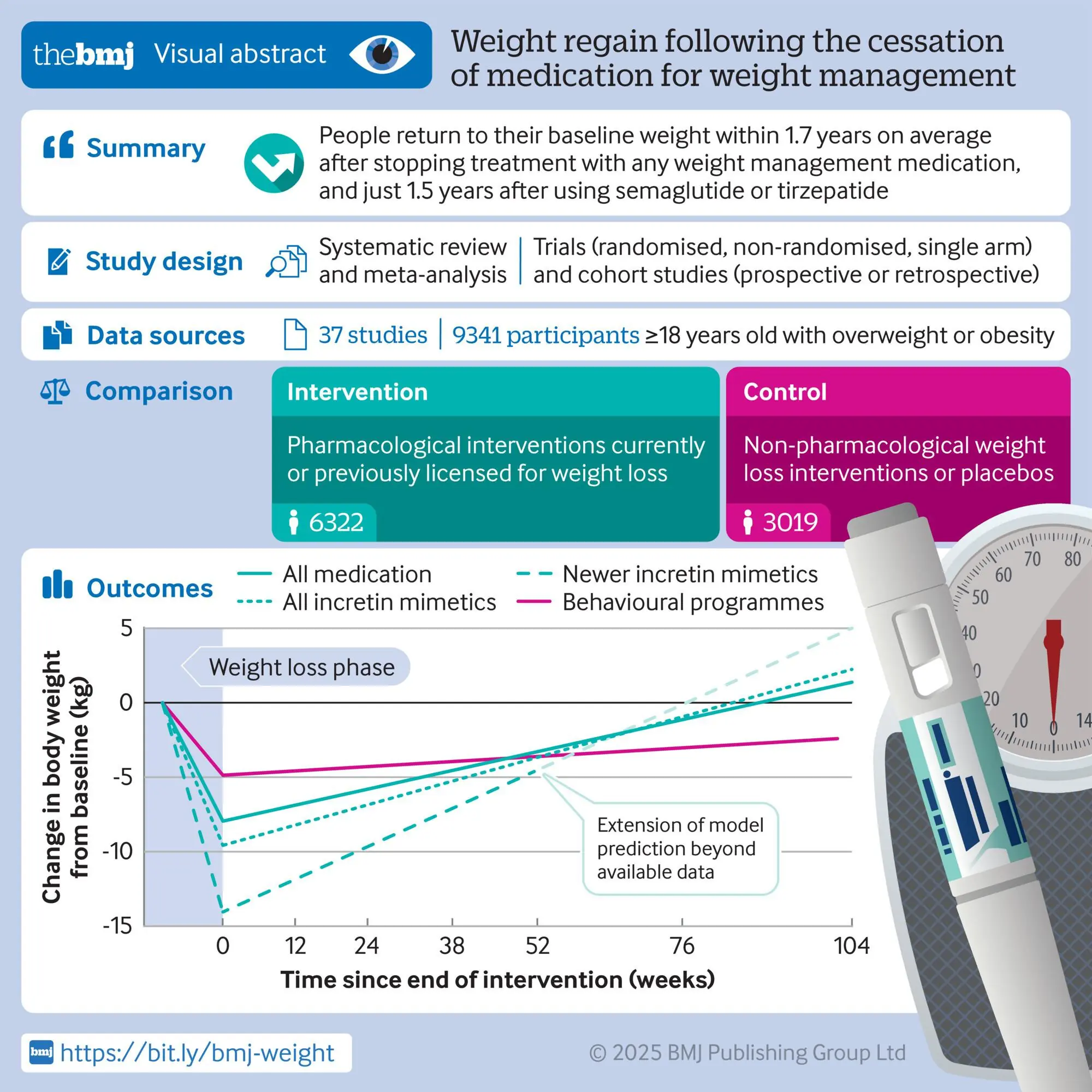  Visual abstract of the research. &mdash; courtesy BMJ 