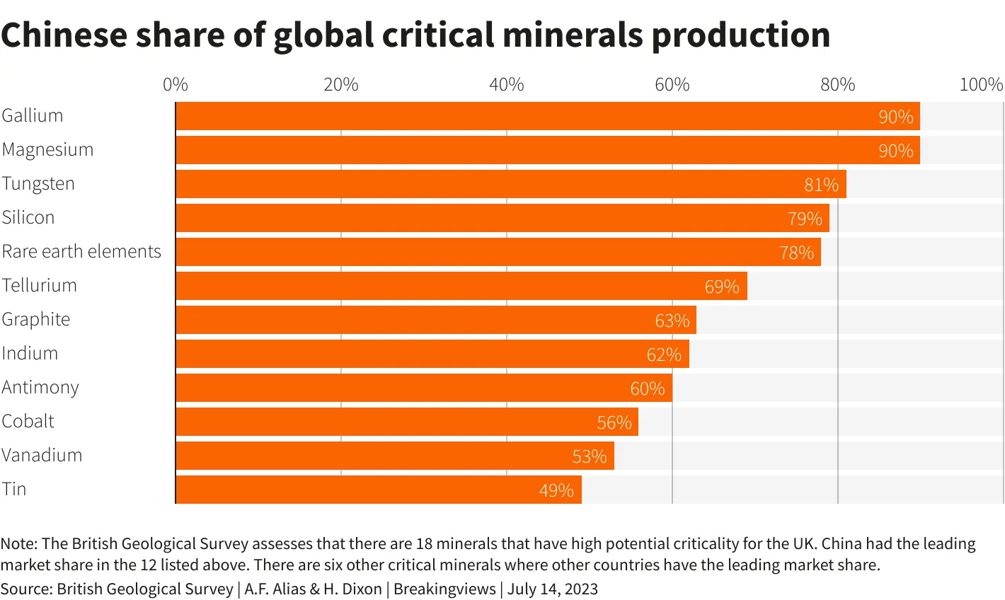  China’s share of global critical minerals production, based on British Geological Survey’s July 2023 data. — Reuters Graphics 
