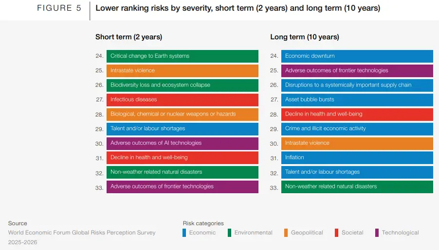 Lower ranking risks by severity, short term (2 years) and long term (10 years) . &mdash; WEF Global Risks Report 2026