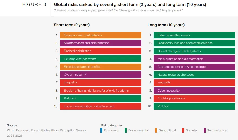 Global risks ranked by severity, short term (2 years) and long term (10 years). &mdash; WEF Global Risks Report 2026