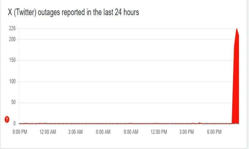 Screenshot showing as spike in reports of problems at X at around 8:15pm in Pakistan.