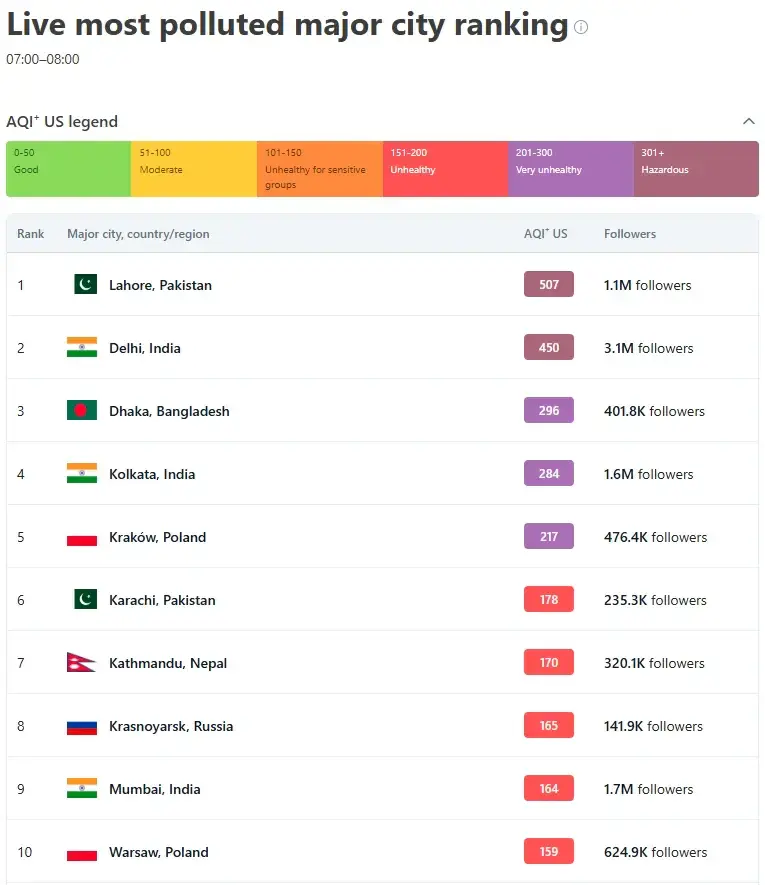  Lahore tops the top 10 most polluted cities in the world on January 20. &mdash; via IQAir 