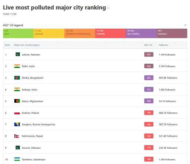  Lahore remains at the top of the list of most polluted cities in the world on January 21. — screengrab via IQAir 