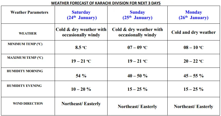 Mercury may drop to single digits in Karachi over weekend: PMD Mercury may drop to single digits in Karachi over weekend: PMD