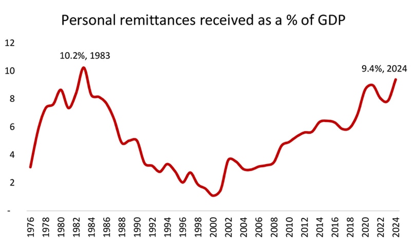 Source: World Bank &mdash; Fatima S Attarwala