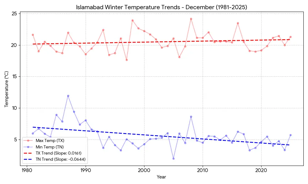 This chart tracks 45 years of December weather in Islamabad, showing a steady climb in daytime maximums (TX) contrasted against the high volatility of nighttime minimums (TN). The data highlights how modern Decembers are increasingly defined by warmer afternoons. &mdash; Graph created using data from Pakistan Meteorological Department