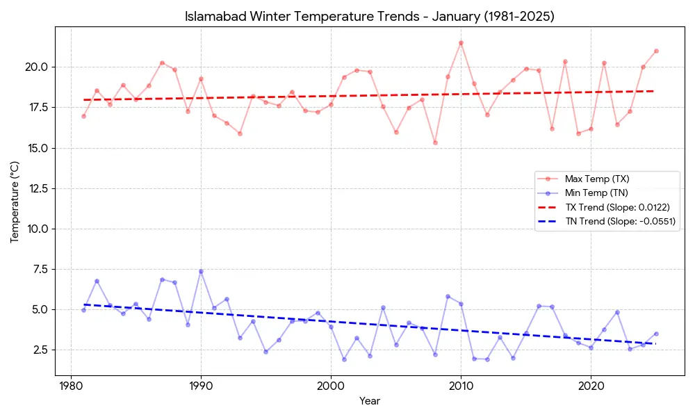 As the coldest month of the year, January&rsquo;s data reveals a steady upward trend in daytime temperatures. While nights remain cold, the frequency of extreme &ldquo;deep freeze&rdquo; events has shifted, contributing to the overall sensation of a shorter, milder winter core. &mdash; Graph created using data from Pakistan Meteorological Department