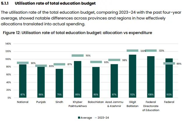  Utilisation rate of total education budget: allocation vs expenditure. — Screengrab via report 