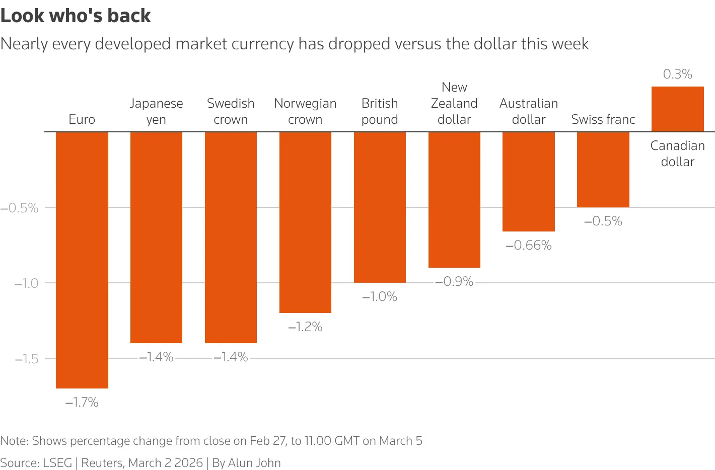  A chart showing currency declines versus the dollar. &mdash; Reuters 