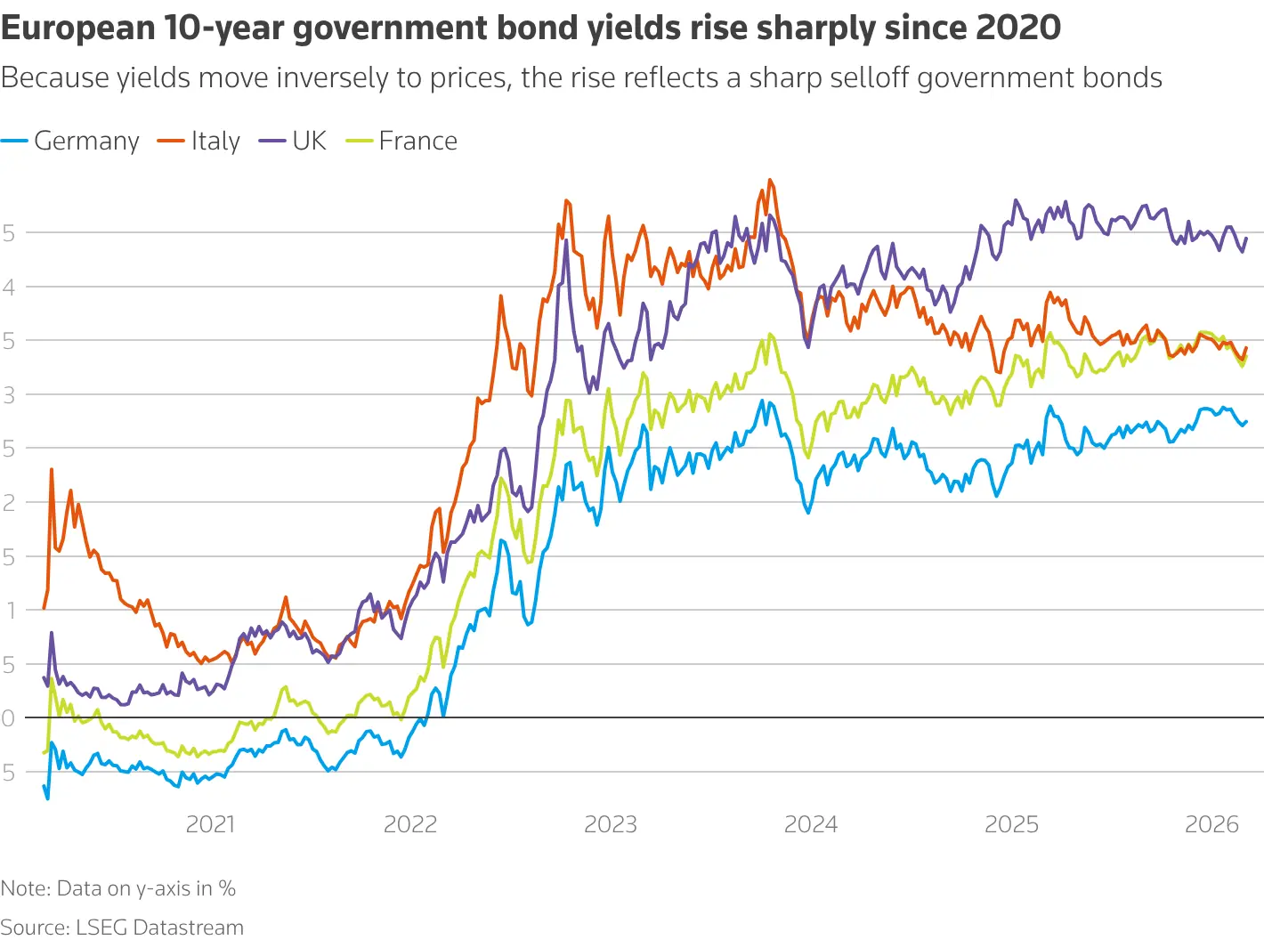  A chart showing yields on the 10-year government bonds across Europe. &mdash; Reuters 