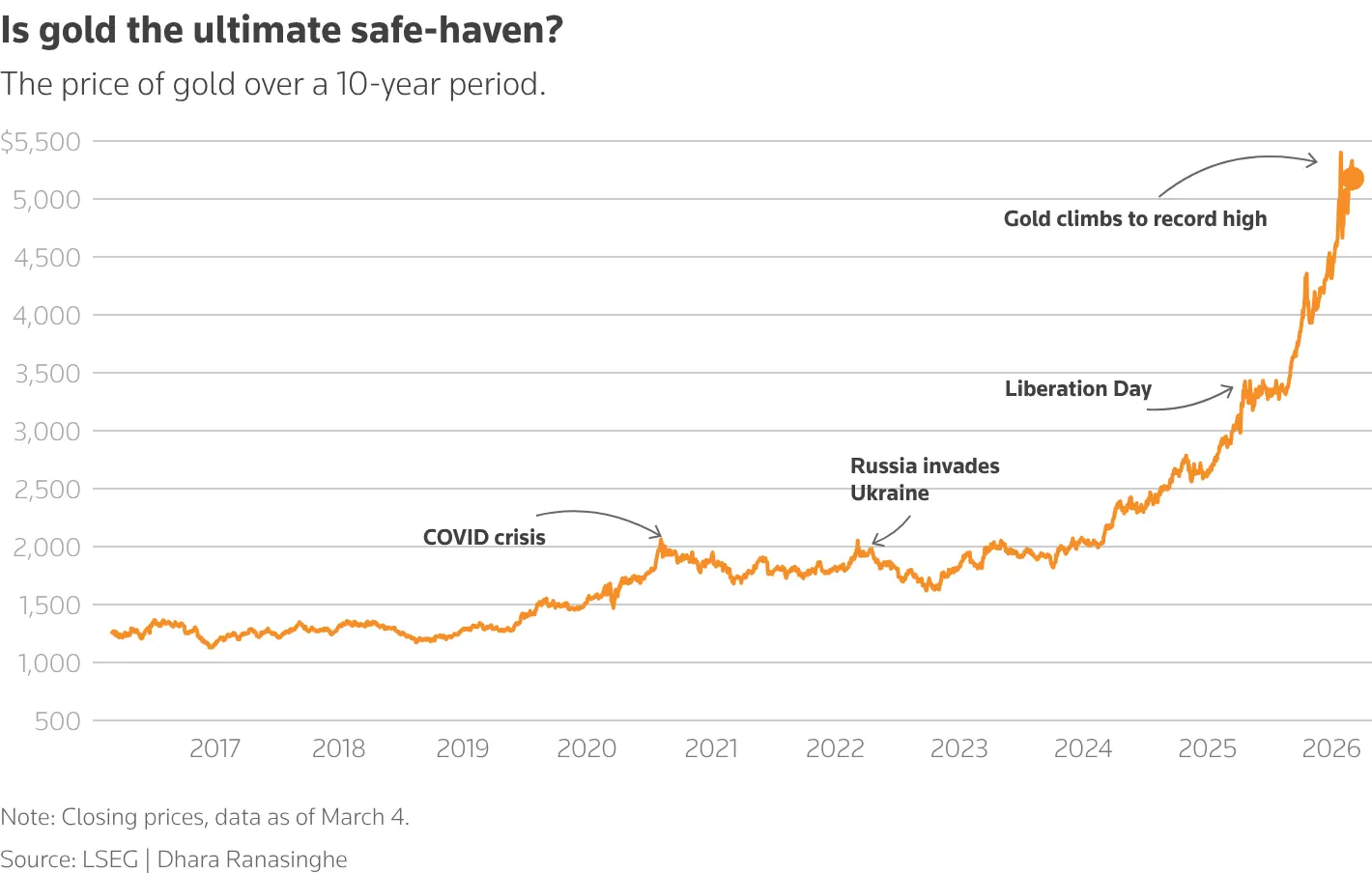  A graph showing the price of gold over a 10-year period. &mdash; Reuters 