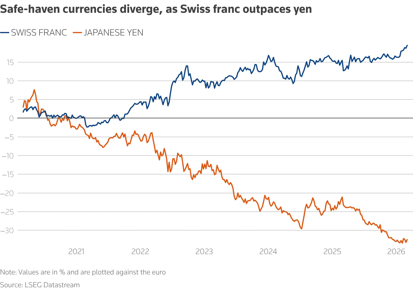  A chart showing the divergence in safe haven currencies, with the Swiss franc outpacing the yen. &mdash; Reuters 