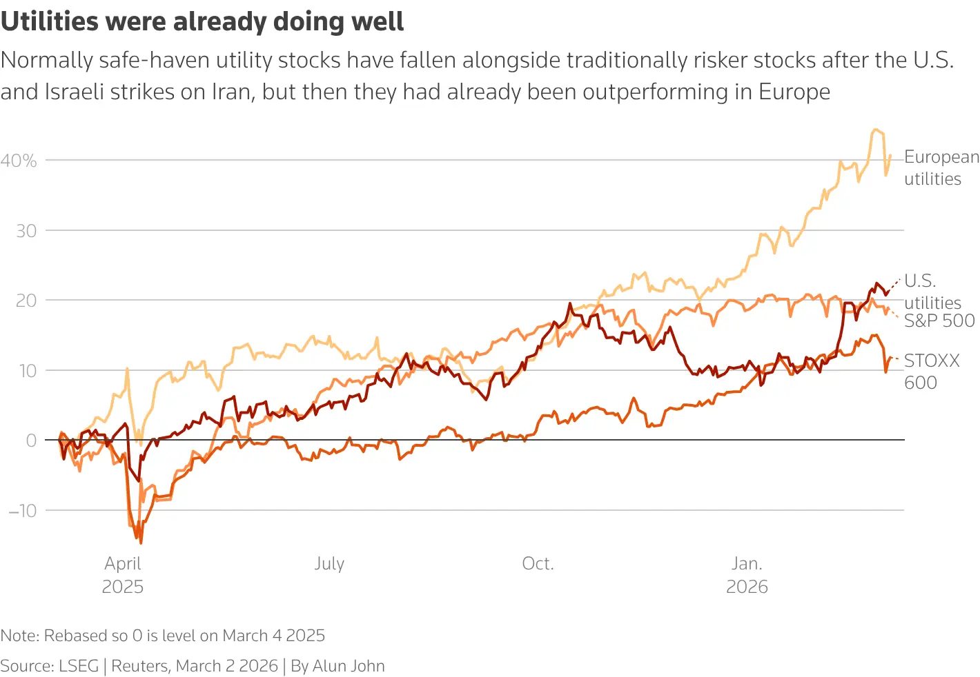  A chart shows utility stocks in US and Europe compared to a benchmark. &mdash; Reuters 
