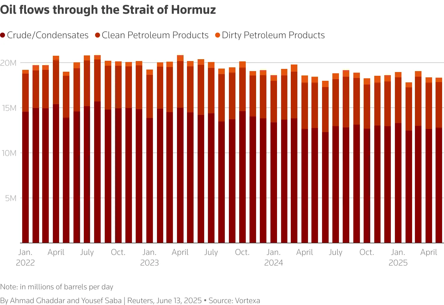 Average monthly oil flows through the Strait of Hormuz as of June 2025. &mdash; Vortexa via Reuters