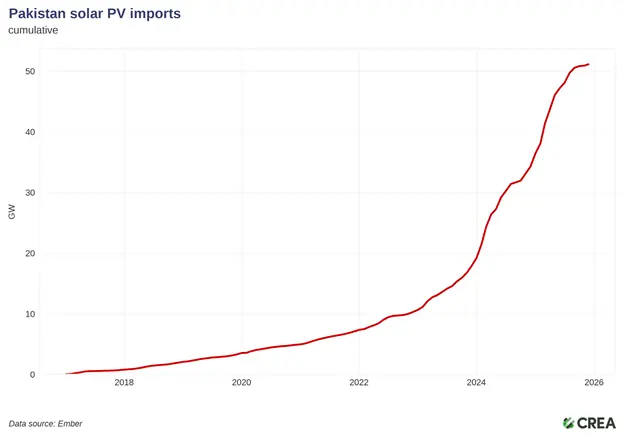  A graph showing solar PV imports in Pakistan. — via Centre for Research on Energy and Clean Air 