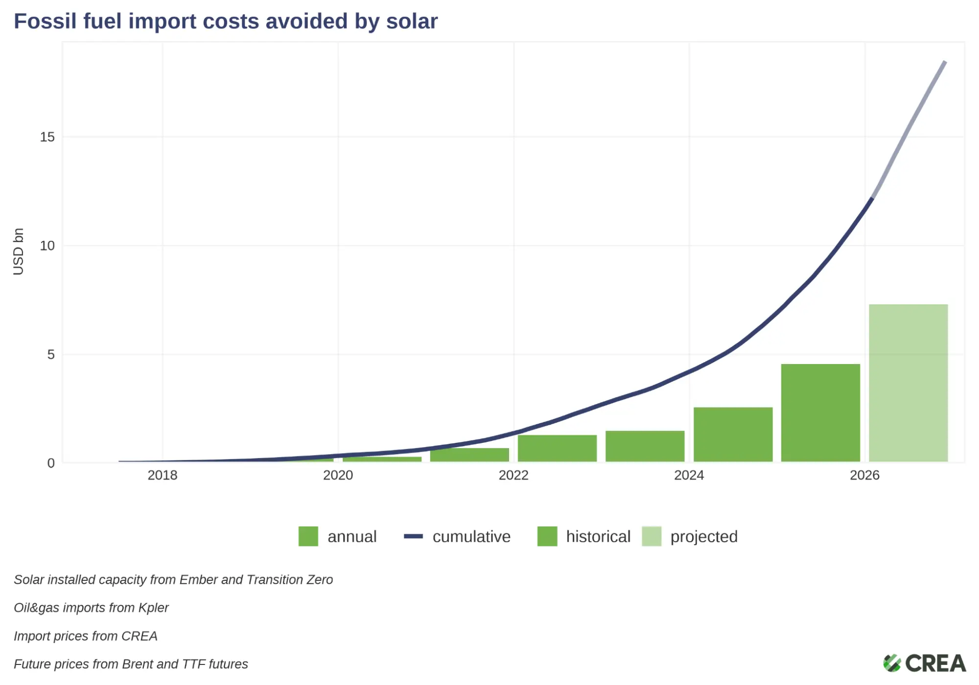  A graph showing fossil fuel import costs avoided by solar. — via Centre for Research on Energy and Clean Air 