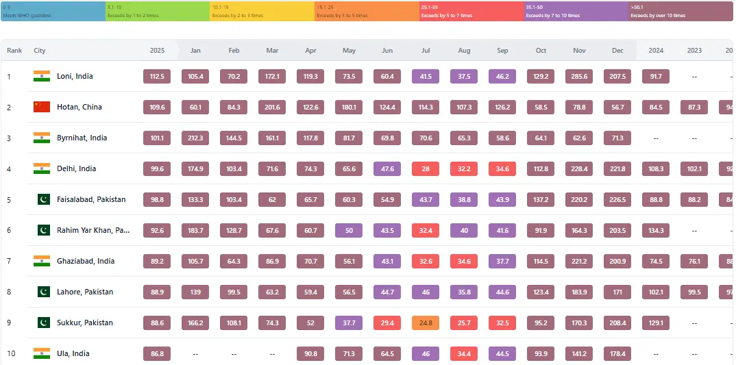 Screengrab showing world&rsquo;s top 10 polluted cities in 2025. &mdash; IQAir website