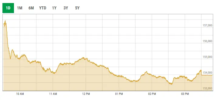 This screengrab shows activity at the PSX on March 24. &mdash; PSX data portal