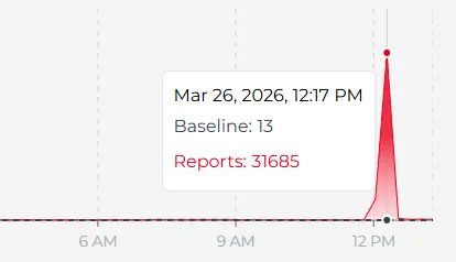  Problems reported by X users across US, as of around 1:15pm on March 26,, 2026. &mdash; screengrab via Downdetector 