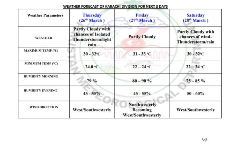 PMD forecasts isolated rain, thunderstorms in Karachi over next three days PMD forecasts isolated rain, thunderstorms in Karachi over next three days