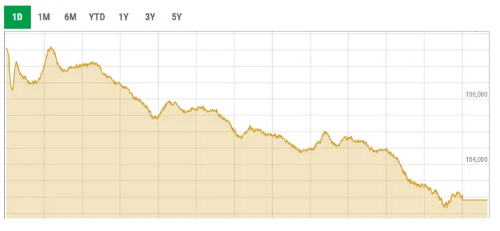 This screengrab shows activity at the PSX on March 26. &mdash; PSX data portal