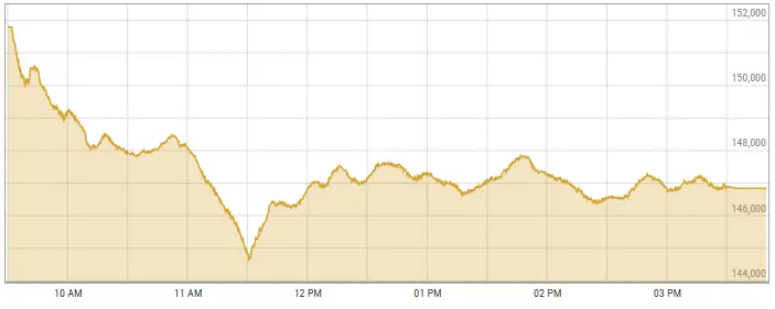 This image shows activity on the Pakistan Stock Exchange on Monday. &mdash; Photo courtesy PSX website