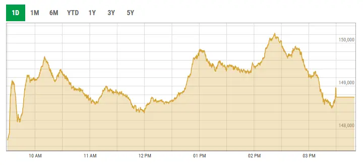 This image shows activity on the Pakistan Stock Exchange on Tuesday. &mdash; Photo courtesy PSX website