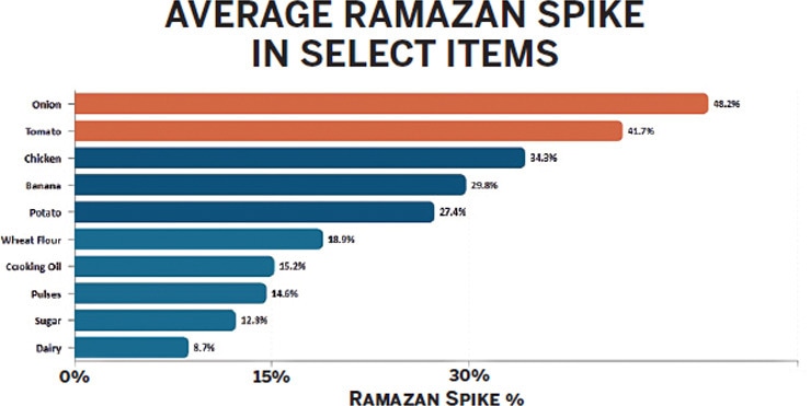Average percentage price spike in each commodity in Ramazan from 2020-2025 | All diagrams by the writer