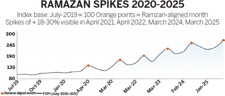 This Fruits and Vegetables Price Index (FVPI) showcases the spike in the price of fruits and vegetables during Ramazan from 2020-2025
