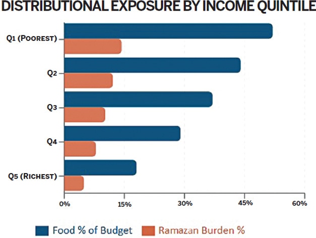Those in Pakistan&rsquo;s lowest income quintiles bear more of the Ramazan price increase burden