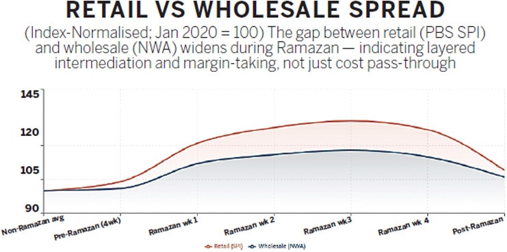 In Ramazan, the gap between retail prices and wholesale prices widens