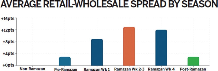 The average retail-wholesale &lsquo;spread&rsquo; (what consumers eventually pay and what the wholesale markets imply) is clearly more amplified during Ramazan