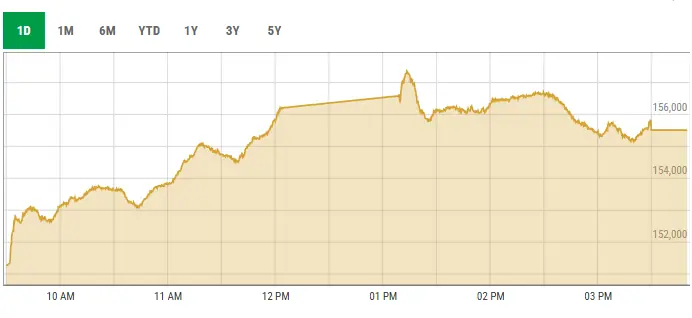 This image shows activity on the Pakistan Stock Exchange on April 1, 2026 — screengrab via PSX data portal This image shows activity on the Pakistan Stock Exchange on April 1, 2026 — screengrab via PSX data portal