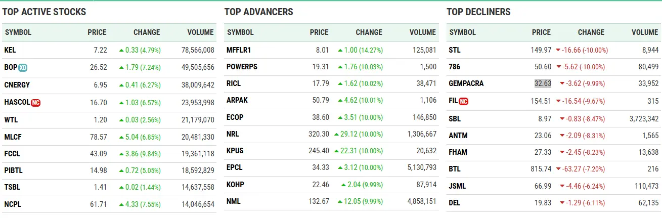 PSX gains over 6,700 points on hopes of Middle East de-escalation PSX gains over 6,700 points on hopes of Middle East de-escalation