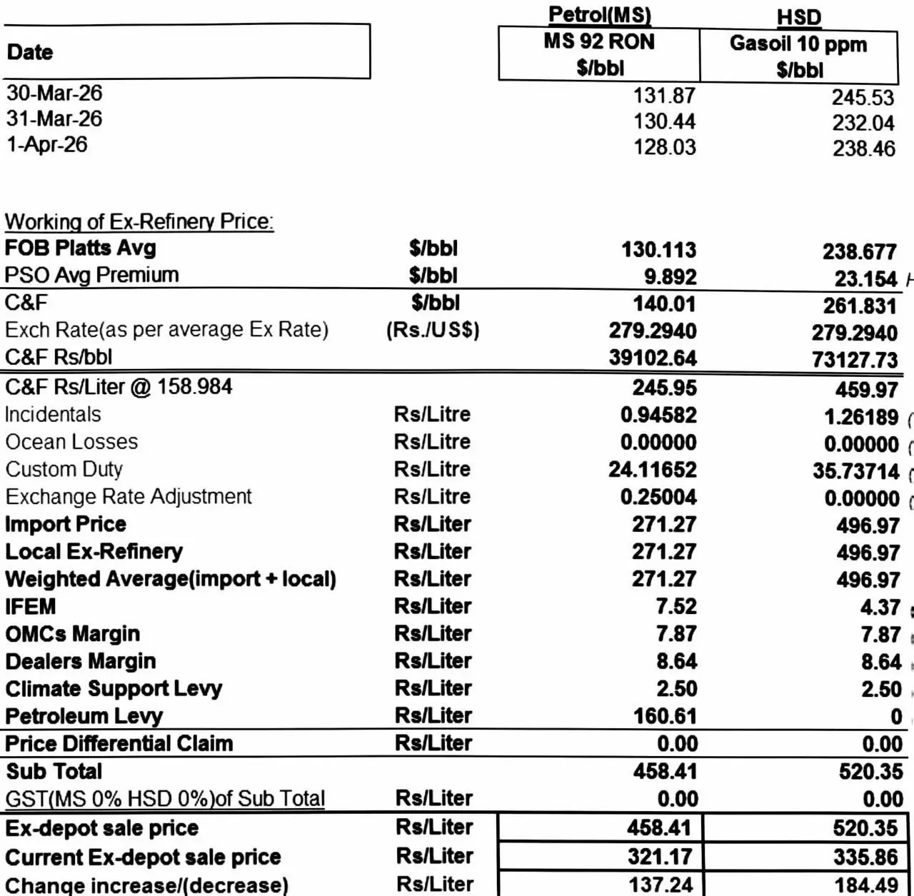  Breakup of the new petrol prices