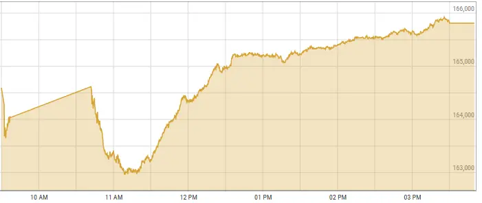 This screengrab shows activity at the Pakistan Stock Exchange on April 8, 2026. — PSX data portal This screengrab shows activity at the Pakistan Stock Exchange on April 8, 2026. — PSX data portal