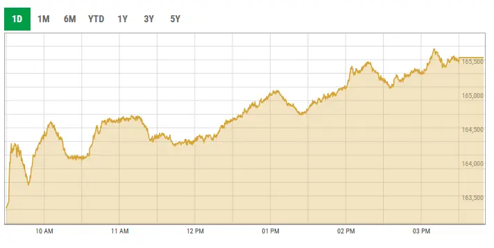 This screengrab shows activity at the Pakistan Stock Exchange on April 14, 2026. — PSX Data Portal This screengrab shows activity at the Pakistan Stock Exchange on April 14, 2026. — PSX Data Portal