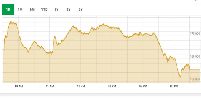 This screengrab shows activity at the Pakistan Stock Exchange on April 15 2026. &mdash; PSX Data Portal