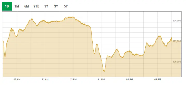 This screengrab shows activity at the PSX on April 20.  &mdash; PSX data portal
